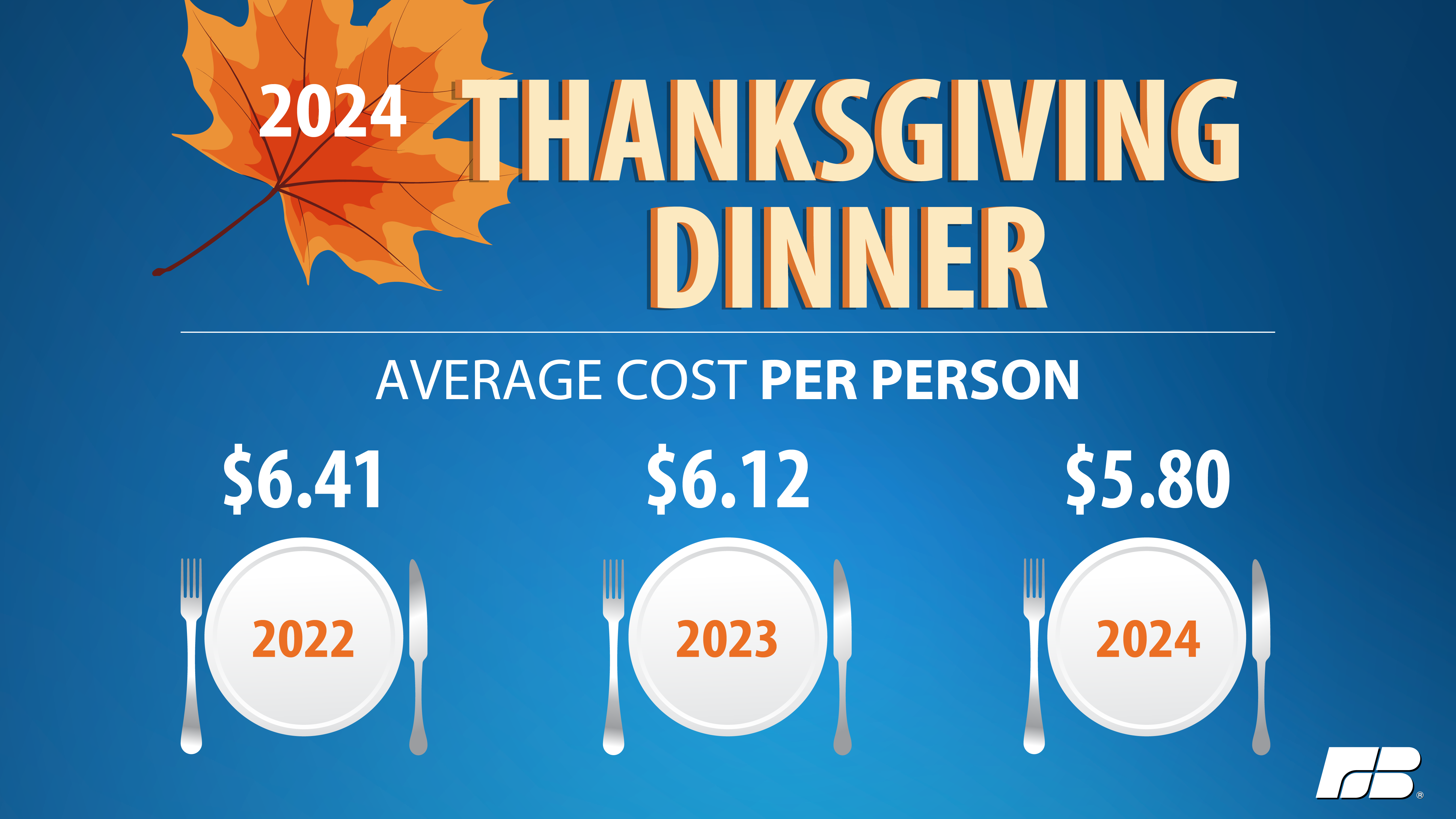 Thanksgiving dinner survey cost per person