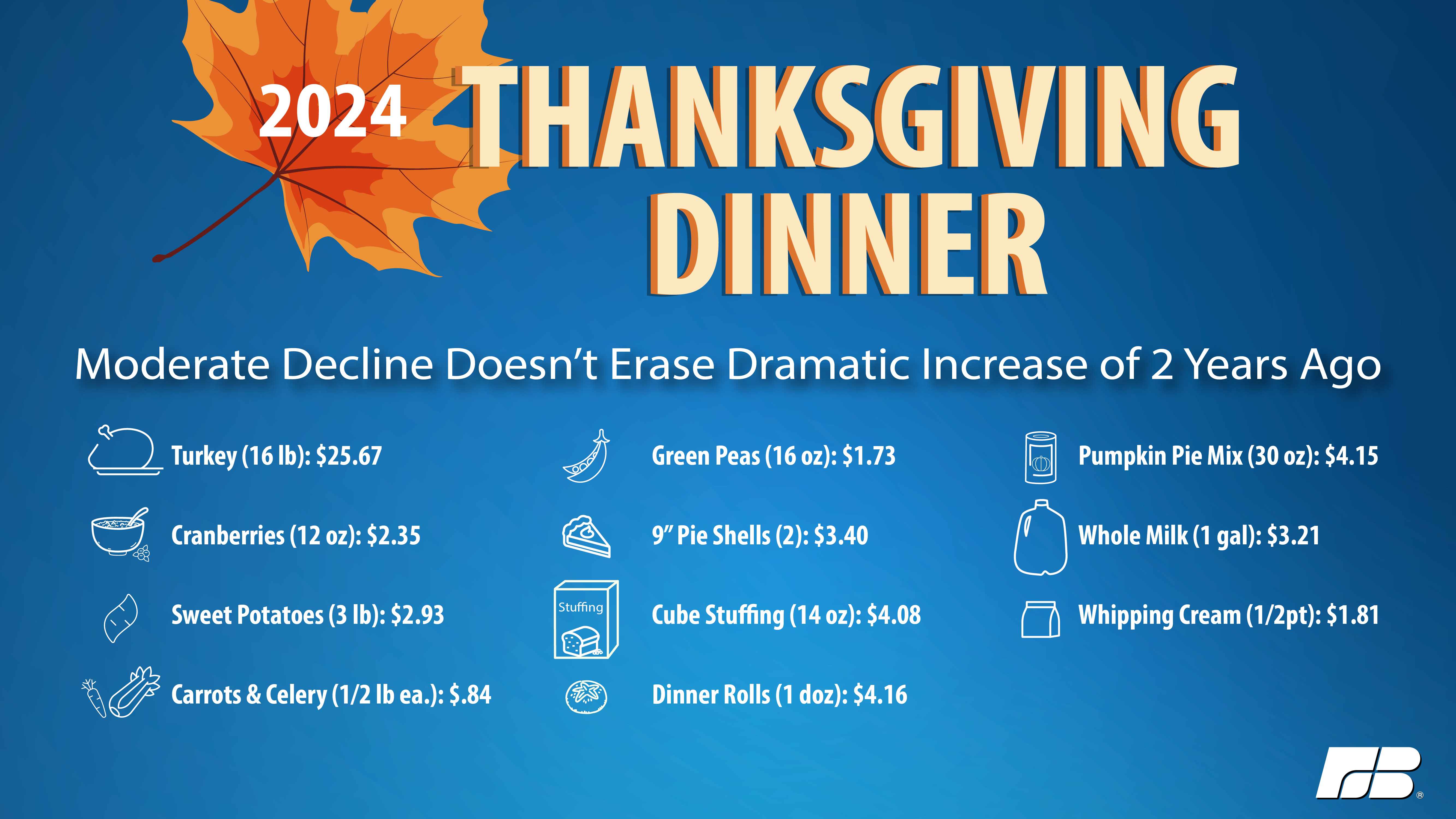 Thanksgiving dinner survey price comparison